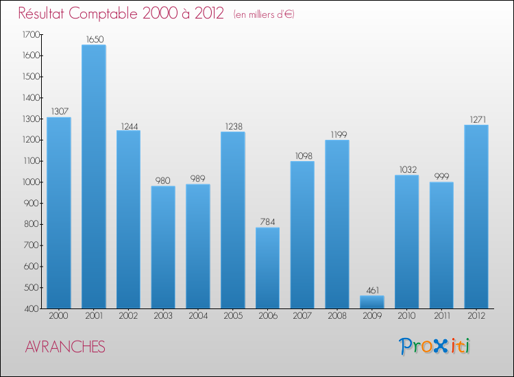 Evolution du résultat comptable pour la commune de AVRANCHES de 2000 à 2012 Evolution du résultat comptable pour AVRANCHES de 2000 à 2012