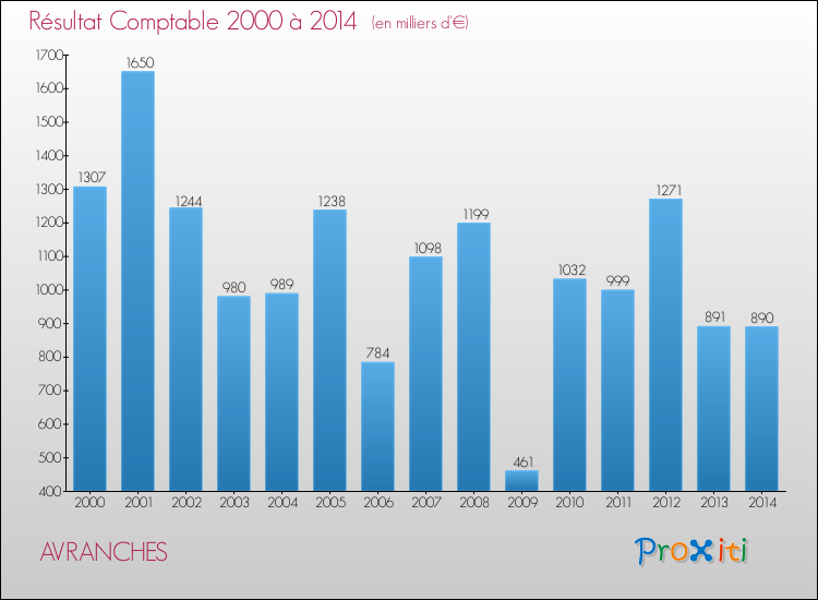 Evolution du résultat comptable pour la commune de AVRANCHES de 2000 à 2014 Evolution du résultat comptable pour AVRANCHES de 2000 à 2014