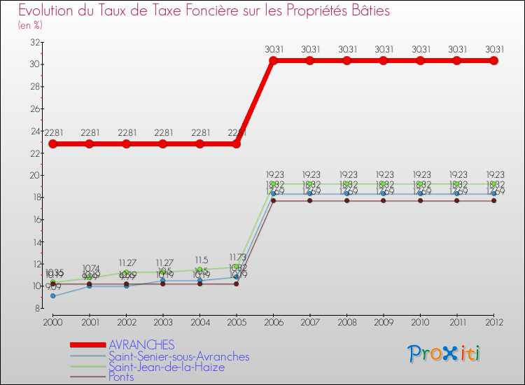 Evolution du taux de la taxe foncière sur le bati pour AVRANCHES et les communes proches de 2000 à 2012 Comparaison des taux de taxe foncière sur le bati pour AVRANCHES et les communes voisines de 2000 à 2012