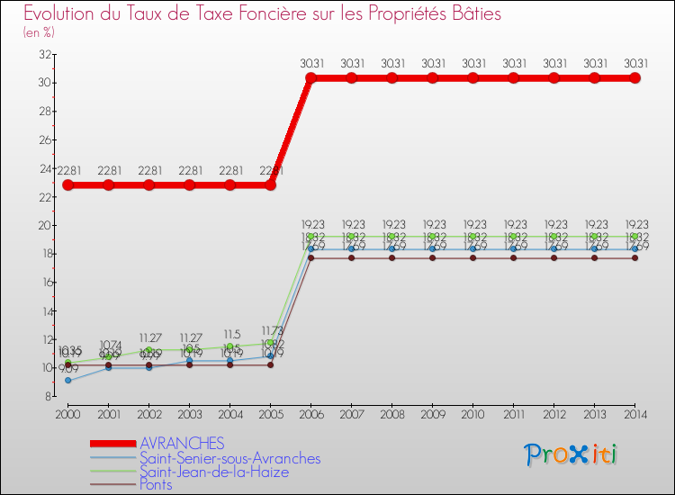 Evolution du taux de la taxe foncière sur le bati pour AVRANCHES et les communes proches de 2000 à 2014 Comparaison des taux de taxe foncière sur le bati pour AVRANCHES et les communes voisines de 2000 à 2014