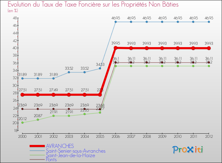 Evolution du taux de la taxe foncière sur les immeubles et terrains non batis pour AVRANCHES et les communes proches de 2000 à 2012 Comparaison des taux de la taxe foncière sur les immeubles et terrains non batis pour AVRANCHES et les communes voisines de 2000 à 2012