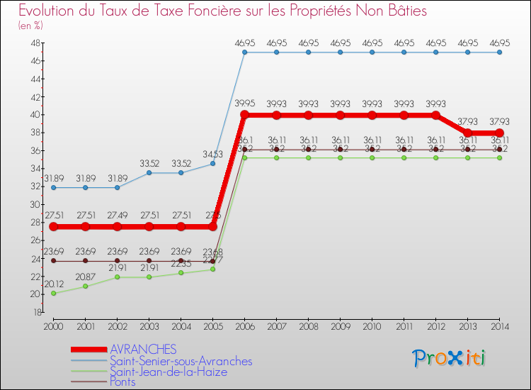 Evolution du taux de la taxe foncière sur les immeubles et terrains non batis pour AVRANCHES et les communes proches de 2000 à 2014 Comparaison des taux de la taxe foncière sur les immeubles et terrains non batis pour AVRANCHES et les communes voisines de 2000 à 2014
