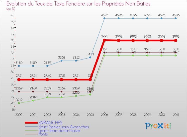 Evolution du taux de la taxe foncière sur les immeubles et terrains non batis pour AVRANCHES et les communes proches Comparaison des taux de la taxe foncière sur les immeubles et terrains non batis pour AVRANCHES et les communes voisines