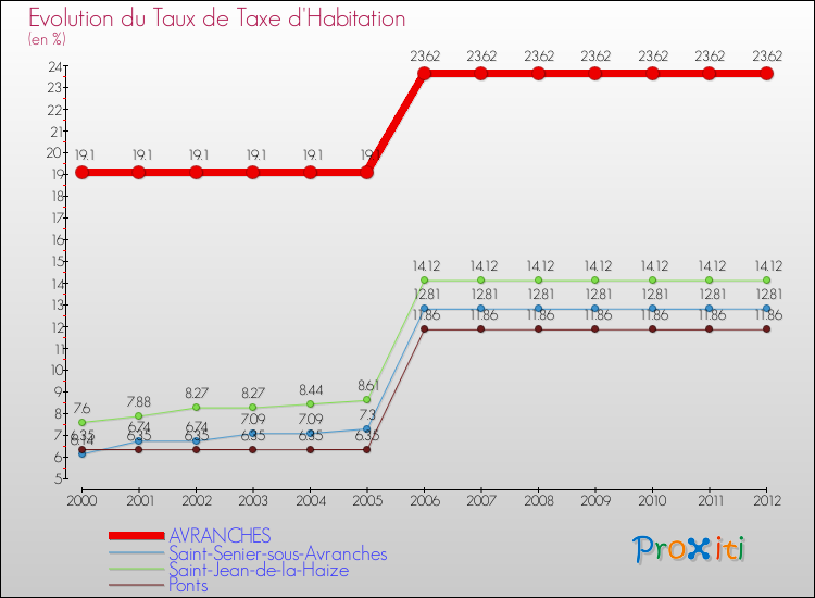 Evolution du taux de la taxe d'habitation pour AVRANCHES et les communes proches Comparaison des taux de la taxe d'habitation pour AVRANCHES et les communes voisines