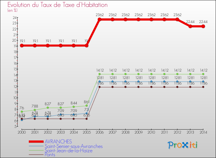 Evolution du taux de la taxe d'habitation pour AVRANCHES et les communes proches de 2000 à 2014 Comparaison des taux de la taxe d'habitation pour AVRANCHES et les communes voisines de 2000 à 2014