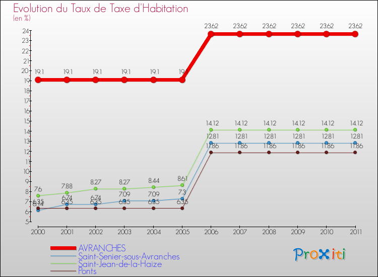 Evolution du taux de la taxe d'habitation pour AVRANCHES et les communes proches Comparaison des taux de la taxe d'habitation pour AVRANCHES et les communes voisines