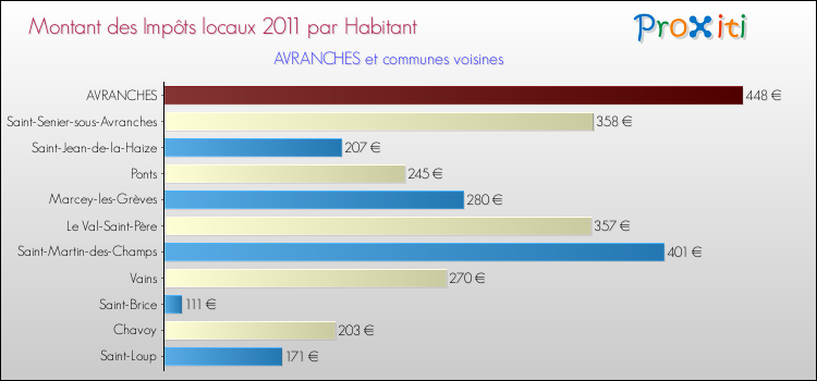 Montant des impôts locaux par Habitant pour AVRANCHES et les communes proches Comparaison des impôts locaux par habitant pour AVRANCHES et les communes voisines