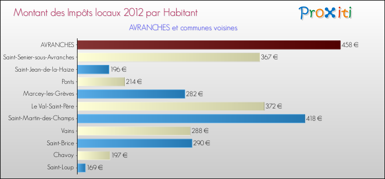 Montant des impôts locaux par Habitant pour AVRANCHES et les communes proches Comparaison des impôts locaux par habitant pour AVRANCHES et les communes voisines