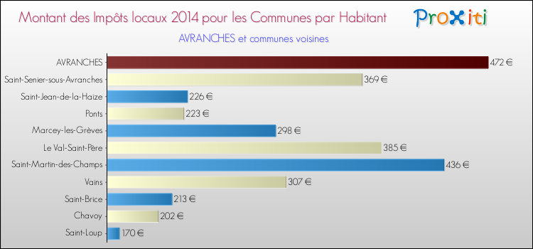 Montant des impôts locaux par Habitant pour AVRANCHES et les communes proches en 2014 Comparaison des impôts locaux par habitant pour AVRANCHES et les communes voisines en 2014