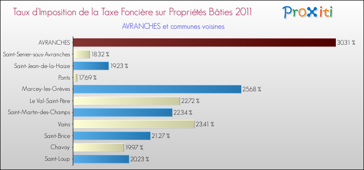 Taux d'imposition de la taxe foncière sur le bati 2011 pour AVRANCHES et les communes proches Comparaison des taux d'imposition de la taxe foncière sur le bati 2011 pour AVRANCHES et les communes voisines