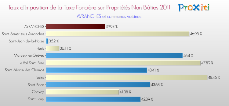 Taux d'imposition de la taxe foncière sur les immeubles et terrains non batis 2011 pour AVRANCHES et les communes proches Comparaison des taux d'imposition de la taxe foncière sur les immeubles et terrains non batis 2011 pour AVRANCHES et les communes voisines