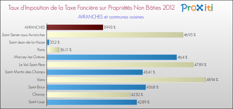 Taux d'imposition de la taxe foncière sur les immeubles et terrains non batis 2012 pour AVRANCHES et les communes proches Comparaison des taux d'imposition de la taxe foncière sur les immeubles et terrains non batis 2012 pour AVRANCHES et les communes voisines