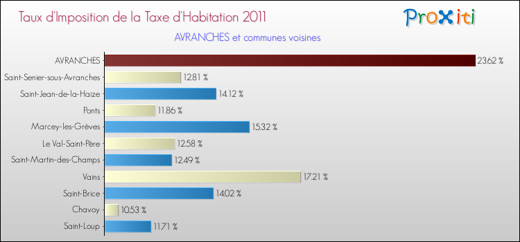 Taux d'imposition de la taxe d'habitation 2011 pour AVRANCHES et les communes proches Comparaison des taux d'imposition de la taxe d'habitation 2011 pour AVRANCHES et les communes voisines