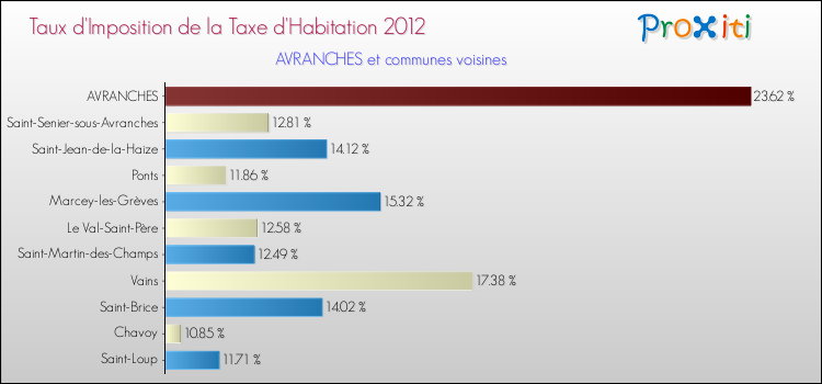Taux d'imposition de la taxe d'habitation 2012 pour AVRANCHES et les communes proches Comparaison des taux d'imposition de la taxe d'habitation 2012 pour AVRANCHES et les communes voisines