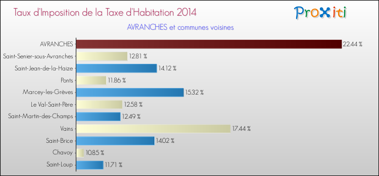 Taux d'imposition de la taxe d'habitation 2014 pour AVRANCHES et les communes proches Comparaison des taux d'imposition de la taxe d'habitation 2014 pour AVRANCHES et les communes voisines