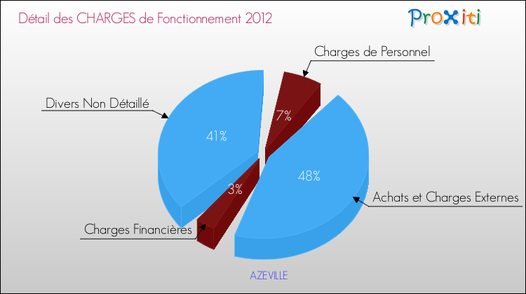 Décomposition des Charges de Fonctionnement 2012 de la commune de AZEVILLE Charges de Fonctionnement 2012 pour la commune de AZEVILLE
