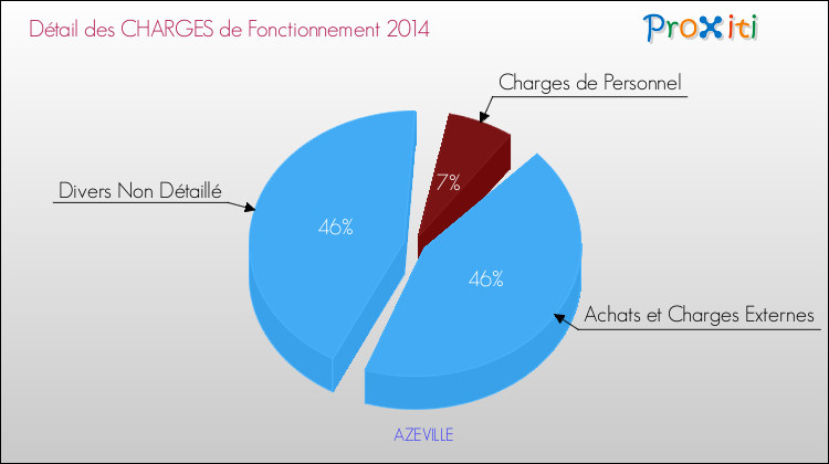 Décomposition des Charges de Fonctionnement 2014 de la commune de AZEVILLE Charges de Fonctionnement 2014 pour la commune de AZEVILLE