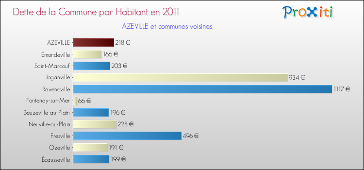 Dette par habitant de la commune en 2011 pour AZEVILLE et les communes proches Comparaison de la dette par habitant de la commune en 2011 pour AZEVILLE et les communes voisines