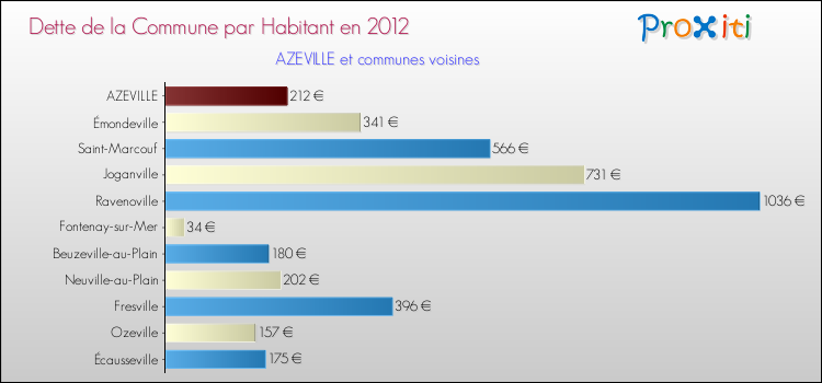 Dette par habitant de la commune en 2012 pour AZEVILLE et les communes proches Comparaison de la dette par habitant de la commune en 2012 pour AZEVILLE et les communes voisines