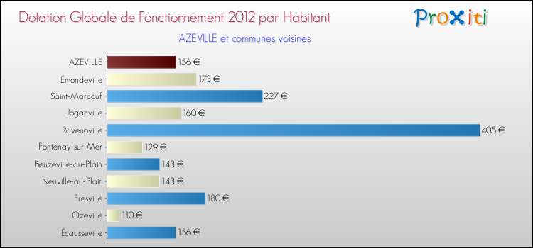 Montant des dotations globales de fonctionnement DGF par Habitant pour AZEVILLE et les communes proches Comparaison des des dotations globales de fonctionnement DGF par habitant pour AZEVILLE et les communes voisines