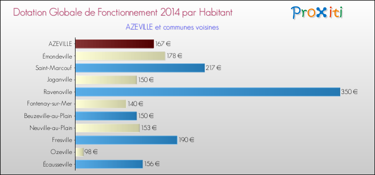 Montant des dotations globales de fonctionnement DGF par Habitant pour AZEVILLE et les communes proches en 2014. Comparaison des des dotations globales de fonctionnement DGF par habitant pour AZEVILLE et les communes voisines en 2014.