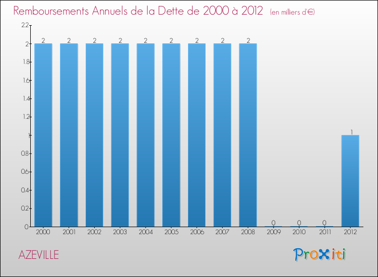 Evolution de l'annuité de la dette pour la commune de AZEVILLE de 2000 à 2012 Annuités de la dette pour AZEVILLE de 2000 à 2012