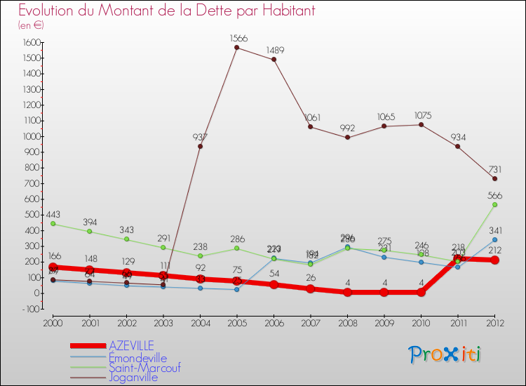 Evolution de la dette par habitant pour la commune de AZEVILLE et les communes proches de 2000 à 2012 Comparaison de la dette par habitant pour AZEVILLE et les communes voisines de 2000 à 2012