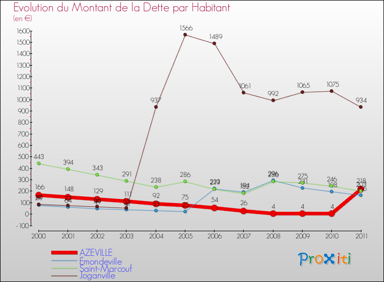 Evolution de la dette par habitant pour la commune de AZEVILLE et les communes proches Comparaison de la dette par habitant pour AZEVILLE et les communes voisines