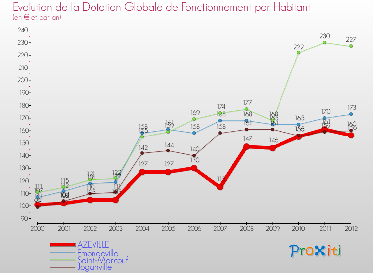 Evolution et montant de la dotation globale de fonctionnement par Habitant pour AZEVILLE et les communes proches Comparaison des dotations globales de fonctionnement par habitant pour AZEVILLE et les communes voisines