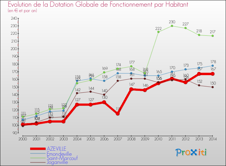 Evolution et montant de la dotation globale de fonctionnement par Habitant pour AZEVILLE et les communes proches de 2000 à 2014. Comparaison des dotations globales de fonctionnement par habitant pour AZEVILLE et les communes voisines de 2000 à 2014.