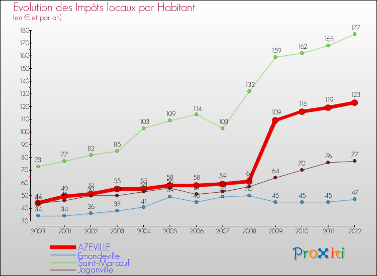 Evolution et montant des impôts locaux par Habitant pour AZEVILLE et les communes proches Comparaison des impôts locaux par habitant pour AZEVILLE et les communes voisines