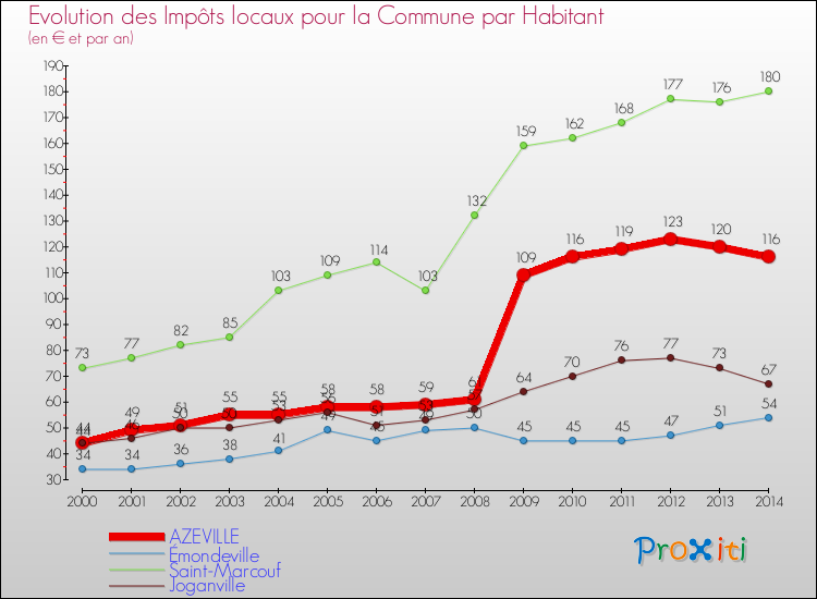 Evolution et montant des impôts locaux par Habitant pour AZEVILLE et les communes proches de 2000 à 2014 Comparaison des impôts locaux par habitant pour AZEVILLE et les communes voisines de 2000 à 2014