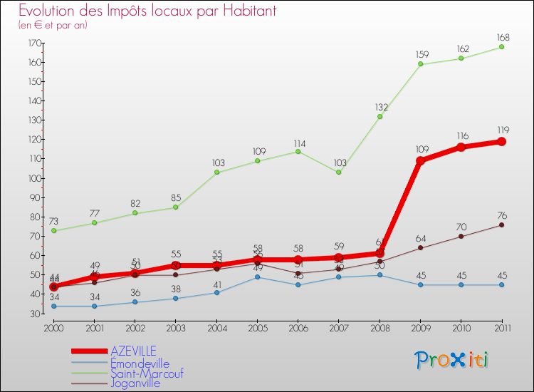 Evolution et montant des impôts locaux par Habitant pour AZEVILLE et les communes proches Comparaison des impôts locaux par habitant pour AZEVILLE et les communes voisines
