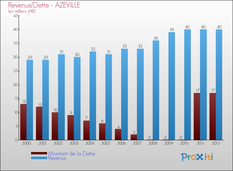 Evolution comparée de la dette et des revenus pour la commune de AZEVILLE de 2000 à 2012 Comparaison de la dette et des revenus pour AZEVILLE de 2000 à 2012