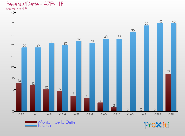 Evolution comparée de la dette et des revenus pour la commune de AZEVILLE de 2000 à 2011 Comparaison de la dette et des revenus pour AZEVILLE de 2000 à 2011