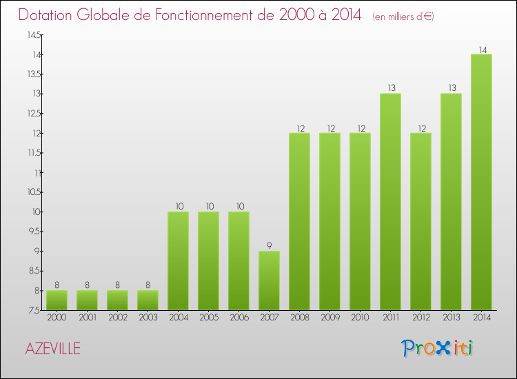 Evolution du montant de la Dotation Globale de Fonctionnement pour la commune de AZEVILLE de 2000 à 2014 Evolution du montant de la Dotation Globale de Fonctionnement pour AZEVILLE de 2000 à 2014