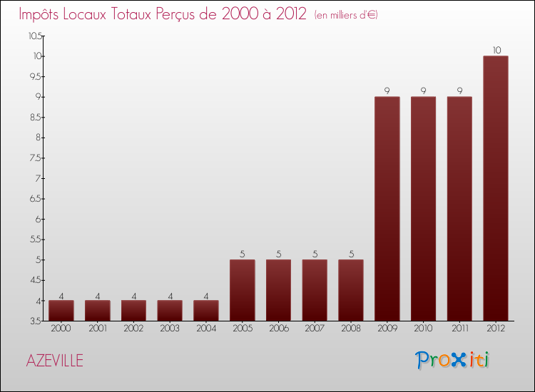 Evolution des Impôts Locaux pour la commune de AZEVILLE de 2000 à 2012 Evolution des Impôts Locaux pour AZEVILLE de 2000 à 2012