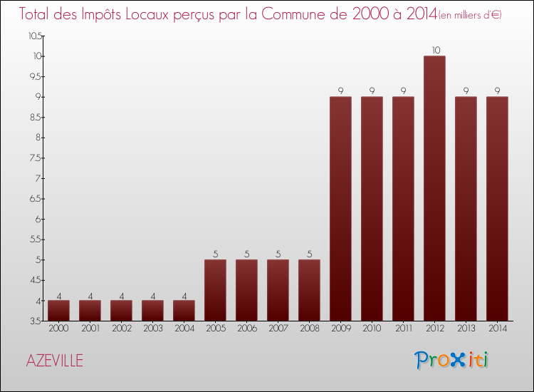 Evolution des Impôts Locaux pour la commune de AZEVILLE de 2000 à 2014 Evolution des Impôts Locaux pour AZEVILLE de 2000 à 2014