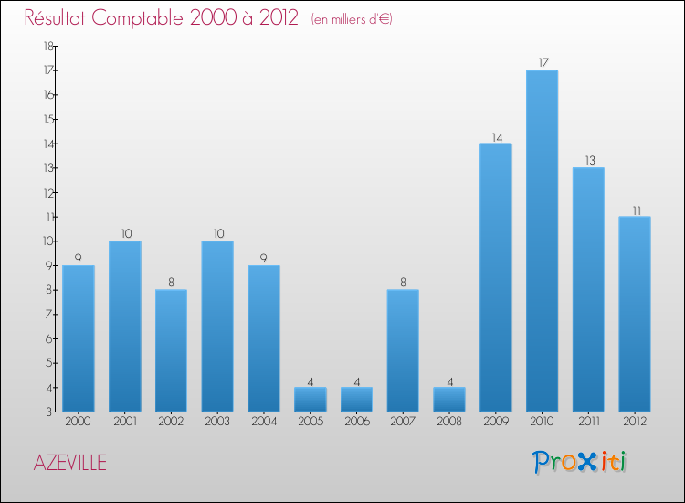 Evolution du résultat comptable pour la commune de AZEVILLE de 2000 à 2012 Evolution du résultat comptable pour AZEVILLE de 2000 à 2012