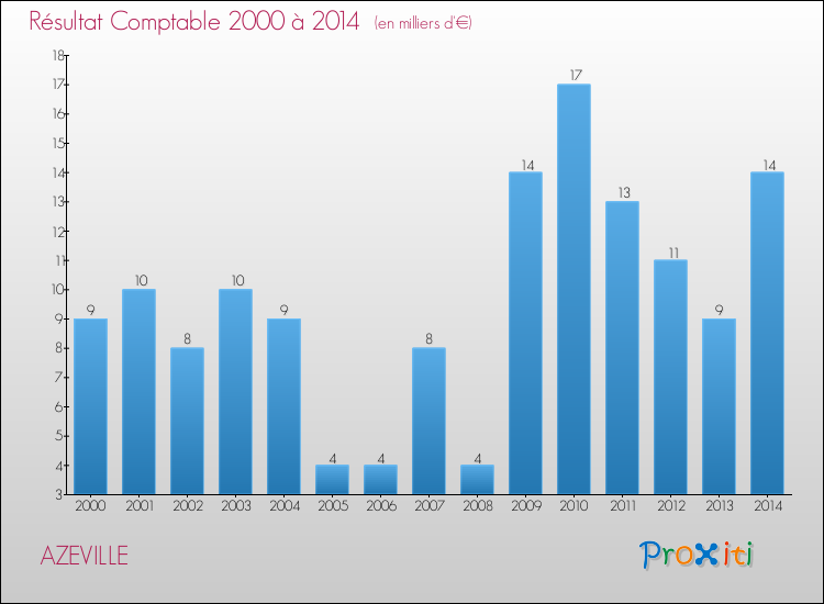 Evolution du résultat comptable pour la commune de AZEVILLE de 2000 à 2014 Evolution du résultat comptable pour AZEVILLE de 2000 à 2014