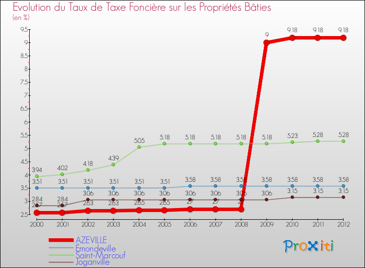 Evolution du taux de la taxe foncière sur le bati pour AZEVILLE et les communes proches de 2000 à 2012 Comparaison des taux de taxe foncière sur le bati pour AZEVILLE et les communes voisines de 2000 à 2012
