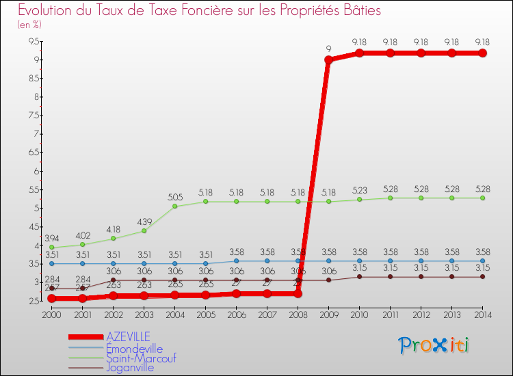 Evolution du taux de la taxe foncière sur le bati pour AZEVILLE et les communes proches de 2000 à 2014 Comparaison des taux de taxe foncière sur le bati pour AZEVILLE et les communes voisines de 2000 à 2014