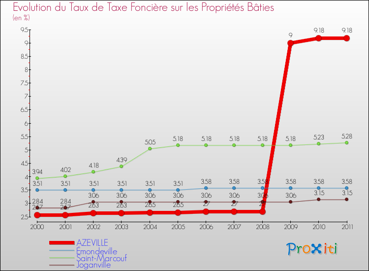 Evolution du taux de la taxe foncière sur le bati pour AZEVILLE et les communes proches Comparaison des taux de taxe foncière sur le bati pour AZEVILLE et les communes voisines
