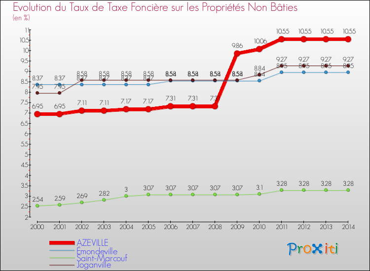 Evolution du taux de la taxe foncière sur les immeubles et terrains non batis pour AZEVILLE et les communes proches de 2000 à 2014 Comparaison des taux de la taxe foncière sur les immeubles et terrains non batis pour AZEVILLE et les communes voisines de 2000 à 2014