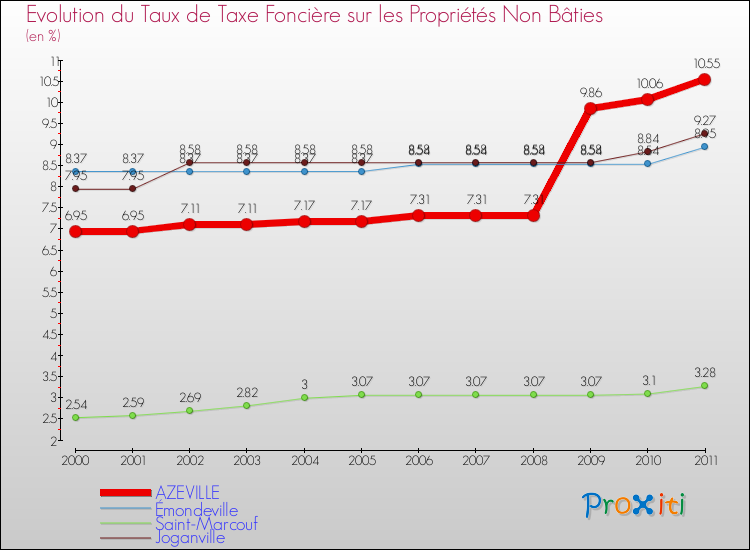 Evolution du taux de la taxe foncière sur les immeubles et terrains non batis pour AZEVILLE et les communes proches Comparaison des taux de la taxe foncière sur les immeubles et terrains non batis pour AZEVILLE et les communes voisines