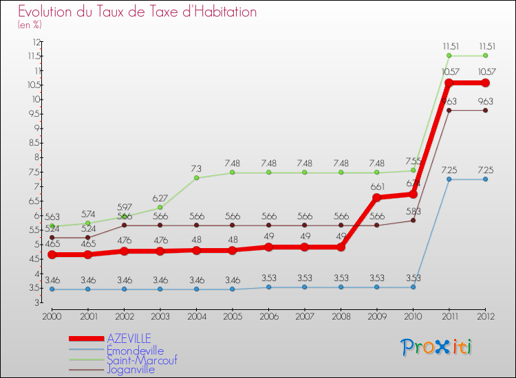 Evolution du taux de la taxe d'habitation pour AZEVILLE et les communes proches Comparaison des taux de la taxe d'habitation pour AZEVILLE et les communes voisines