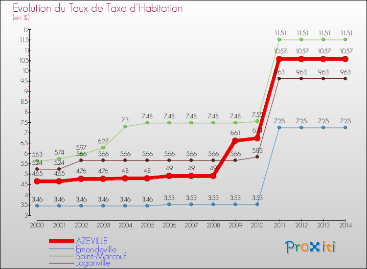 Evolution du taux de la taxe d'habitation pour AZEVILLE et les communes proches de 2000 à 2014 Comparaison des taux de la taxe d'habitation pour AZEVILLE et les communes voisines de 2000 à 2014