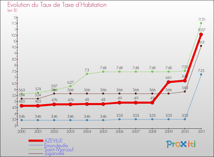 Evolution du taux de la taxe d'habitation pour AZEVILLE et les communes proches Comparaison des taux de la taxe d'habitation pour AZEVILLE et les communes voisines