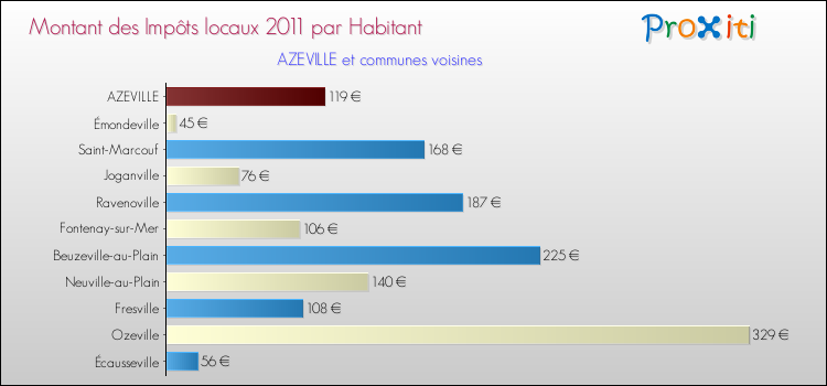 Montant des impôts locaux par Habitant pour AZEVILLE et les communes proches Comparaison des impôts locaux par habitant pour AZEVILLE et les communes voisines