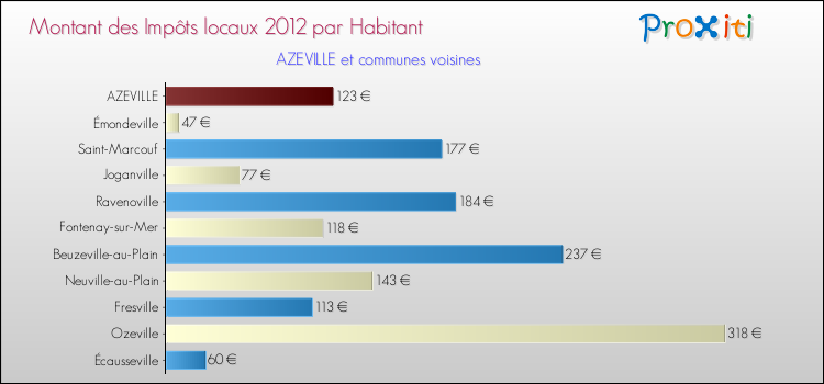 Montant des impôts locaux par Habitant pour AZEVILLE et les communes proches Comparaison des impôts locaux par habitant pour AZEVILLE et les communes voisines